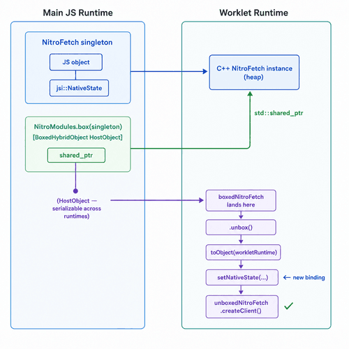 Box and unbox flow diagram